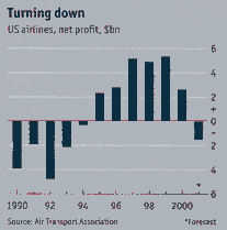 Diagram över den amerikanska flygindustrins vinster